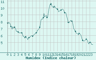 Courbe de l'humidex pour Grimentz (Sw)