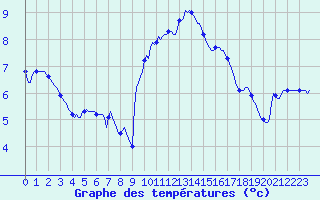Courbe de tempratures pour Roujan (34)