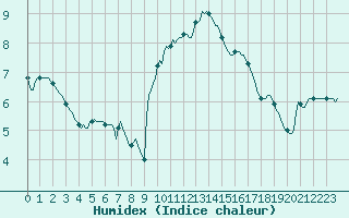 Courbe de l'humidex pour Roujan (34)