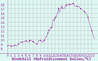 Courbe du refroidissement olien pour Fontenermont (14)