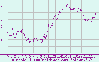 Courbe du refroidissement olien pour Frontenay (79)