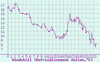 Courbe du refroidissement olien pour Bras (83)
