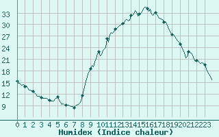 Courbe de l'humidex pour Isle-sur-la-Sorgue (84)