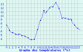 Courbe de tempratures pour Blus (40)