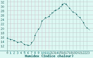 Courbe de l'humidex pour Saint-Martin-de-Londres (34)