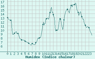 Courbe de l'humidex pour Sant Mart de Canals (Esp)