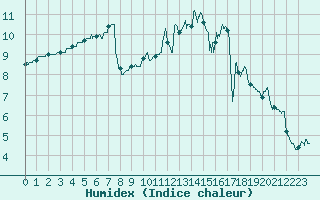 Courbe de l'humidex pour Blois (41)