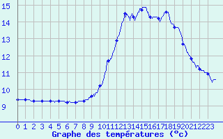 Courbe de tempratures pour Sablires Oara (07)