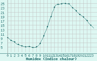 Courbe de l'humidex pour Douzy (08)