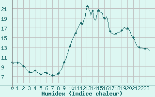 Courbe de l'humidex pour Recoubeau (26)