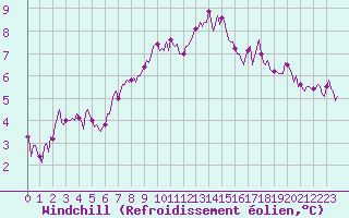 Courbe du refroidissement olien pour Saint-Paul-des-Landes (15)