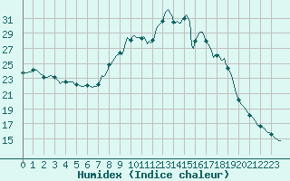 Courbe de l'humidex pour Douzy (08)