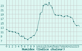 Courbe de l'humidex pour Saint-Michel-d'Euzet (30)