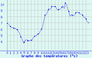 Courbe de tempratures pour Jussy (02)