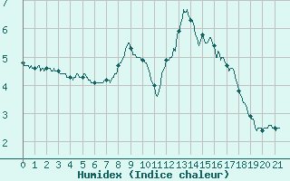 Courbe de l'humidex pour Flaine (74)