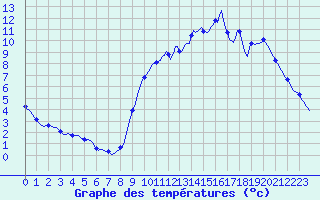 Courbe de tempratures pour Herbault (41)
