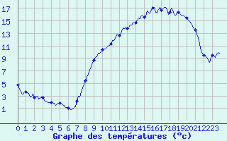 Courbe de tempratures pour Avril (54)