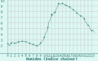 Courbe de l'humidex pour Monts-sur-Guesnes (86)