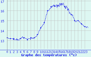 Courbe de tempratures pour Ile de Batz (29)
