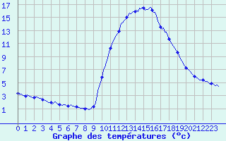 Courbe de tempratures pour Caix (80)