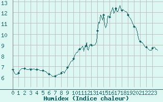 Courbe de l'humidex pour Gros-Rderching (57)