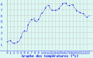 Courbe de tempratures pour Voinmont (54)
