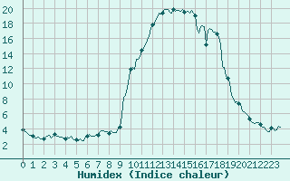 Courbe de l'humidex pour Orlu - Les Ioules (09)