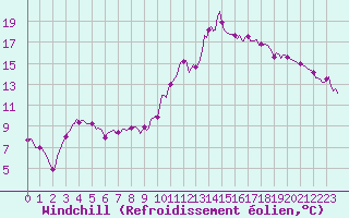 Courbe du refroidissement olien pour Nonaville (16)