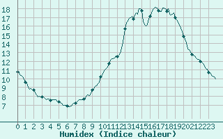 Courbe de l'humidex pour Castellbell i el Vilar (Esp)