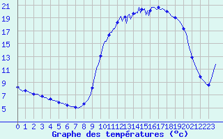 Courbe de tempratures pour Voinmont (54)