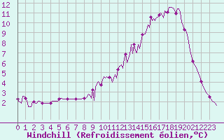 Courbe du refroidissement olien pour Jussy (02)