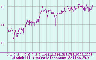 Courbe du refroidissement olien pour La Roche-sur-Yon (85)