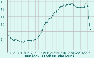 Courbe de l'humidex pour Dunkerque (59)