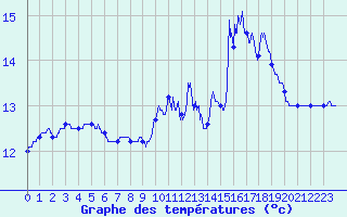 Courbe de tempratures pour Montolieu (11)
