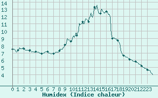 Courbe de l'humidex pour Guret Saint-Laurent (23)