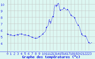 Courbe de tempratures pour Droue-sur-Drouette (28)