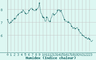 Courbe de l'humidex pour Ile du Levant (83)