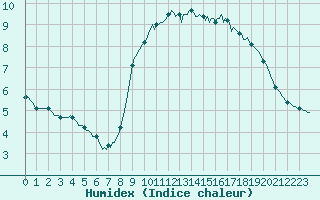 Courbe de l'humidex pour Jabbeke (Be)