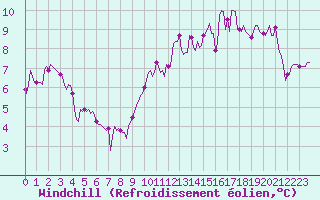 Courbe du refroidissement olien pour Ringendorf (67)