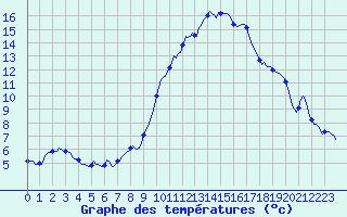 Courbe de tempratures pour Grasque (13)