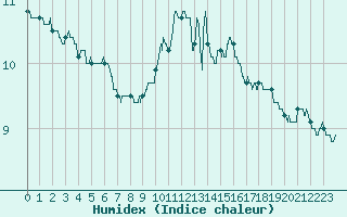 Courbe de l'humidex pour Angers-Marc (49)