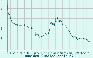 Courbe de l'humidex pour Orly (91)