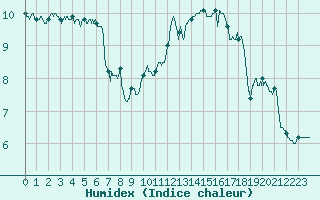 Courbe de l'humidex pour Saint-Auban (04)
