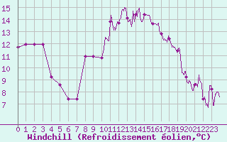 Courbe du refroidissement olien pour Calais / Marck (62)