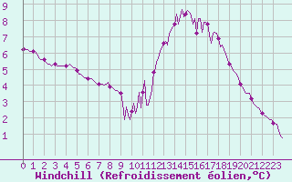 Courbe du refroidissement olien pour Herbault (41)