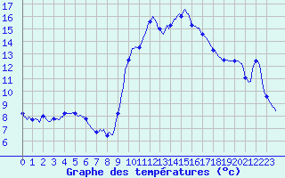 Courbe de tempratures pour Sanary-sur-Mer (83)