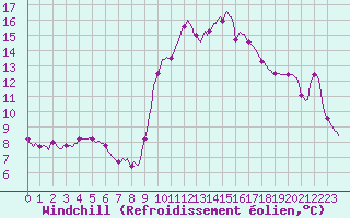 Courbe du refroidissement olien pour Sanary-sur-Mer (83)