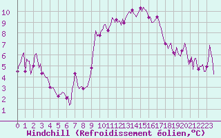 Courbe du refroidissement olien pour Saint-Julien-en-Quint (26)