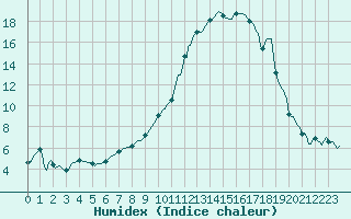 Courbe de l'humidex pour Lans-en-Vercors (38)