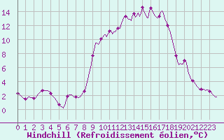 Courbe du refroidissement olien pour Vanclans (25)